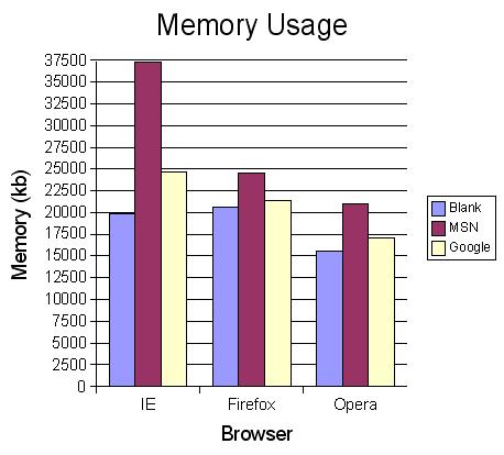 Graph of memory usage