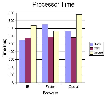 Graph of processor time